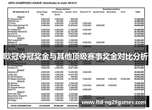 欧冠夺冠奖金与其他顶级赛事奖金对比分析
